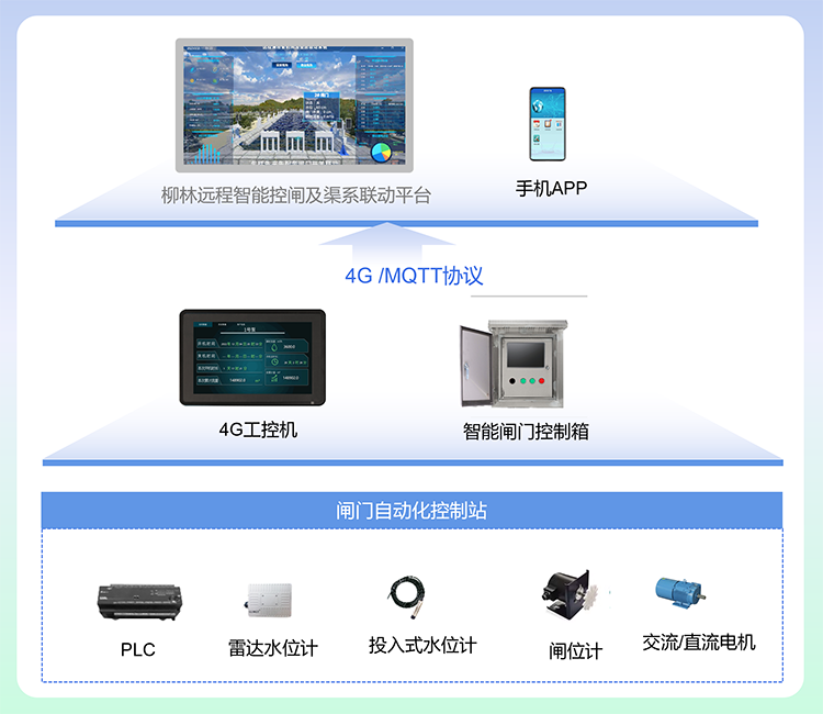 閘門遠控應用案例